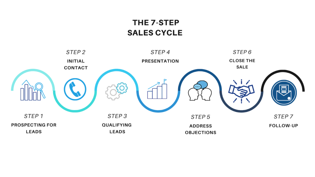 What is Sales Cycle