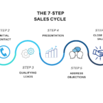 What is Sales Cycle